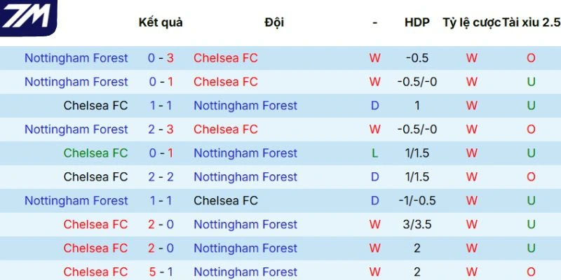 Kết quả các lần đối đầu giữa Chelsea vs Nottingham