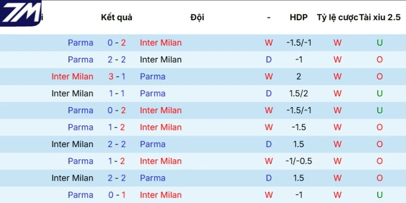Kết quả các lần gặp mặt trước giữa Inter Milan vs Parma