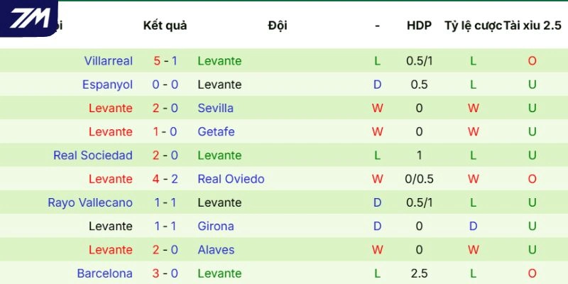 Kết quả của Levante