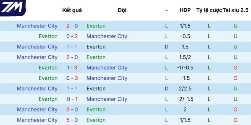Kết quả tranh tài giữa Everton vs Manchester City