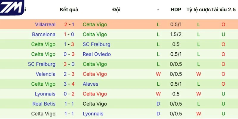 Kết quả 5 lần thi đấu gần nhất của Celta de Vigo 