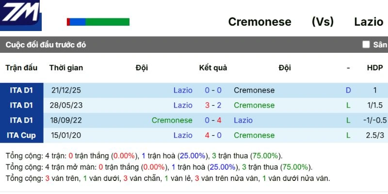 Kết quả đối đầu giữa Cremonese vs Lazio gần đây