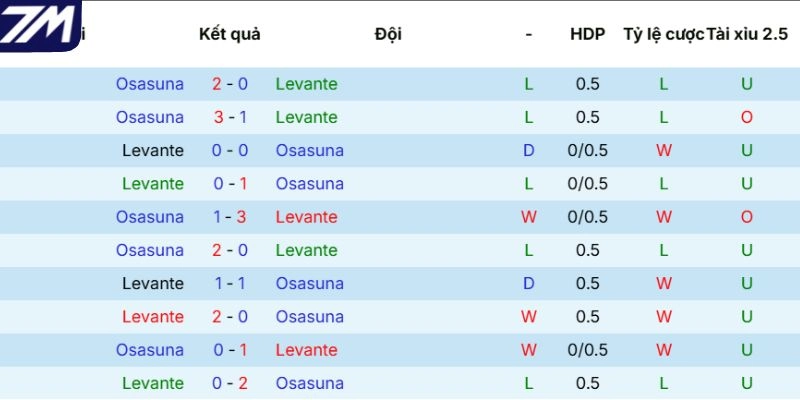 Kết quả đối đầu giữa Levante vs Osasuna