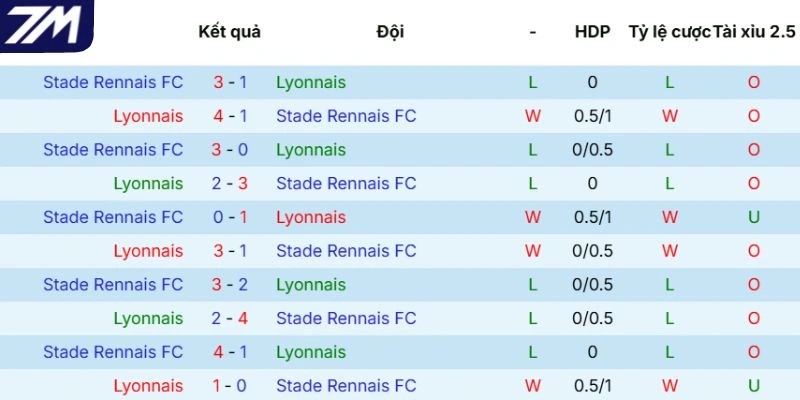 Kết quả đối đầu giữa Olympique Lyonnais vs Rennes