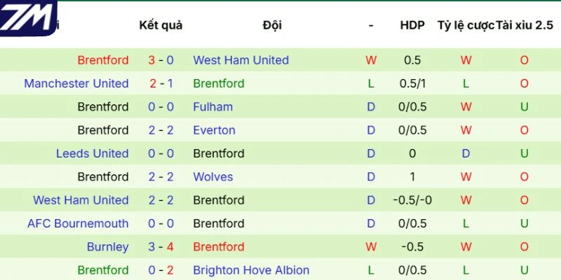 Kết quả gần đây của Brentford