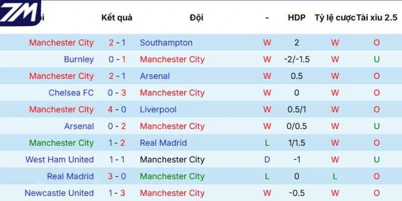 Kết quả gần đây của Manchester City