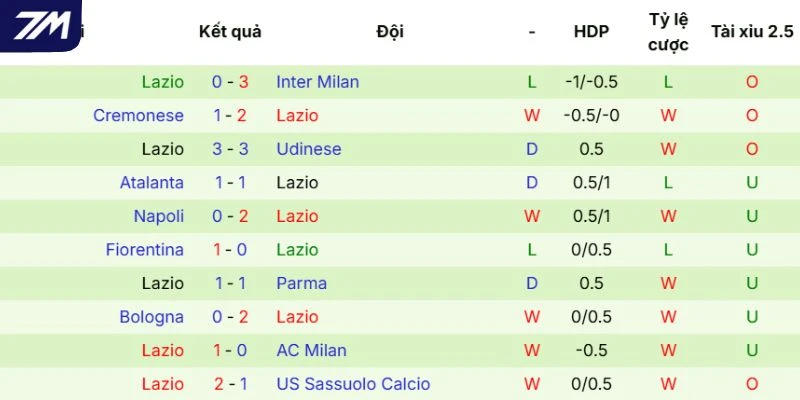 Kết quả Lazio thi đấu