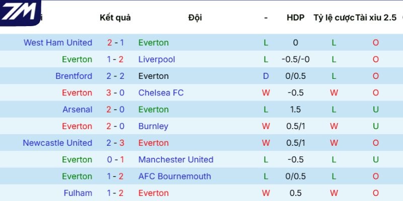 Kết quả ra sân của Everton