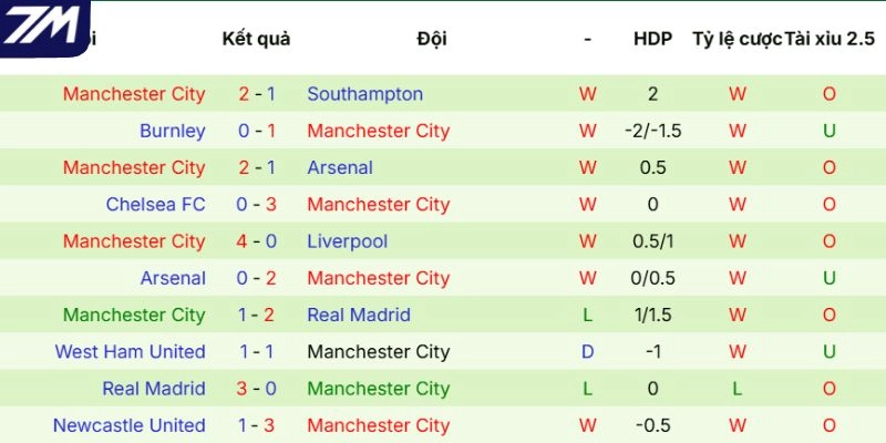 Kết quả ra sân của Man City