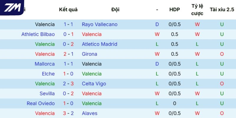 Kết quả ra sân của Valencia
