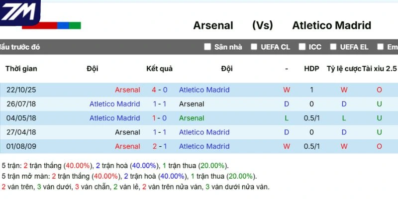 Kết quả đối đầu giữa Arsenal vs Atlético de Madrid