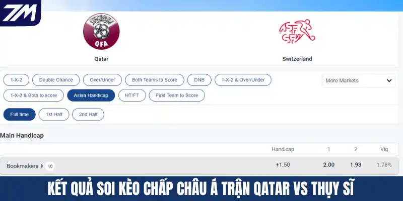 Kết quả soi kèo chấp Châu Á trận Qatar vs Thụy Sĩ