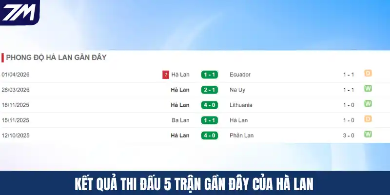 Kết quả thi đấu 5 trận gần đây của Hà Lan