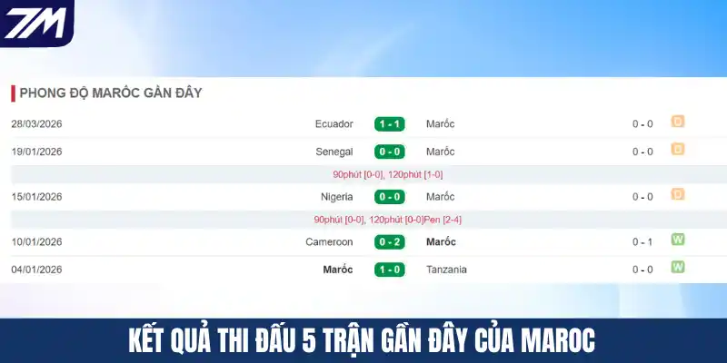 Kết quả thi đấu 5 trận gần đây của Maroc