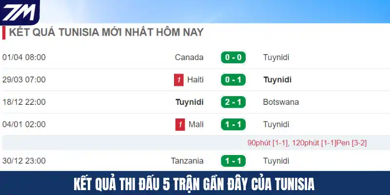Kết quả thi đấu 5 trận gần đây của Tunisia