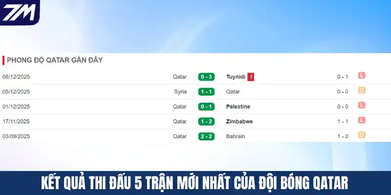 Kết quả thi đấu 5 trận mới nhất của đội bóng Qatar