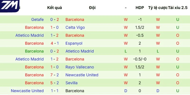 Phong độ của Barcelona