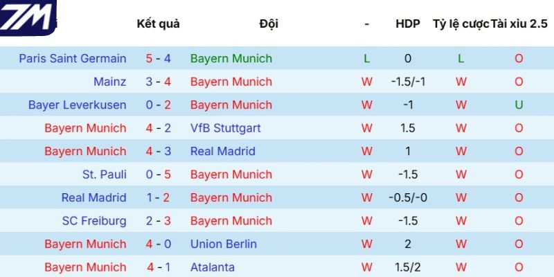 Kết quả mới đây của Bayern