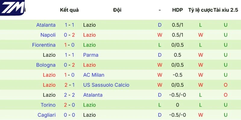 Kết quả thi đấu của Lazio gần đây 