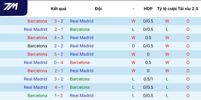 Kết quả thi đấu giữa Barcelona vs Real Madrid