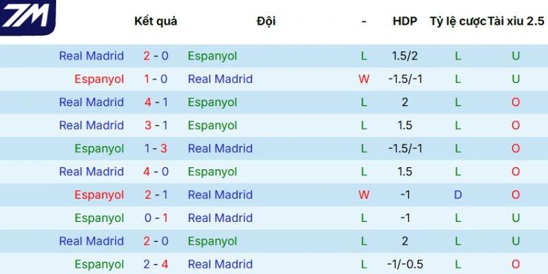 Kết quả tranh tài giữa Espanyol vs Real Madrid
