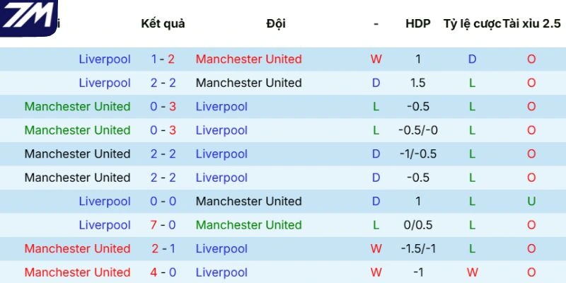 Phong độ của Manchester United 