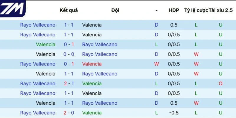 Kết quả đối đầu giữa Valencia vs Rayo Vallecano