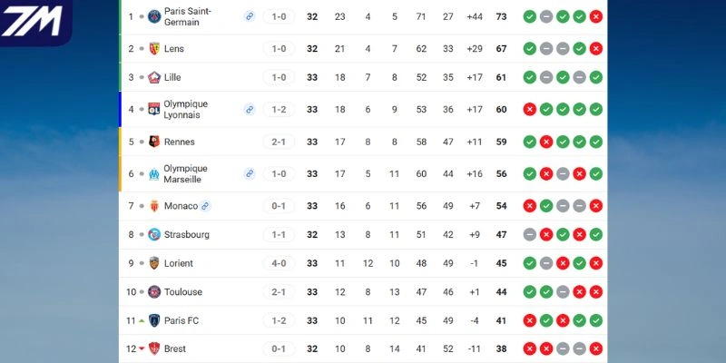 Thứ hạng của Brest vs Strasbourg tại Ligue 1