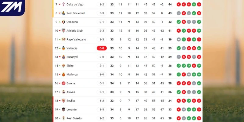 Vị trí của Sevilla vs Real Sociedad tại La Liga