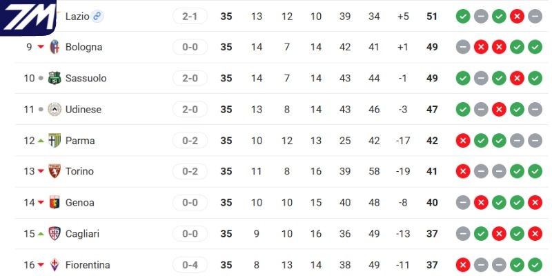 Vị trí của Torino vs Sassuolo tại Serie A