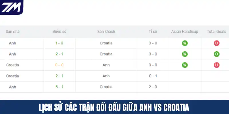 Lịch sử các trận đối đầu giữa Anh vs Croatia