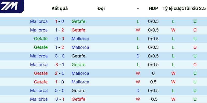 Lịch sử chạm trán giữa Getafe vs Mallorca