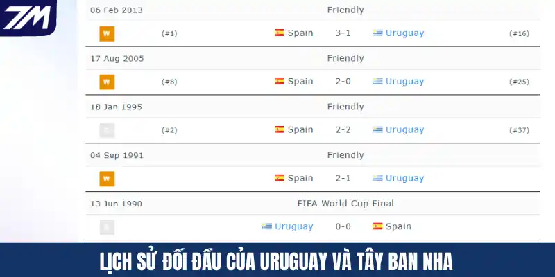 Lịch sử đối đầu của Uruguay và Tây Ban Nha