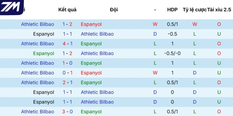 Lịch sử đối đầu giữa Espanyol vs Athletic Club