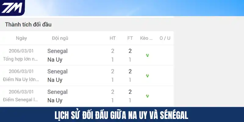 Lịch sử đối đầu giữa Na Uy và Sénégal