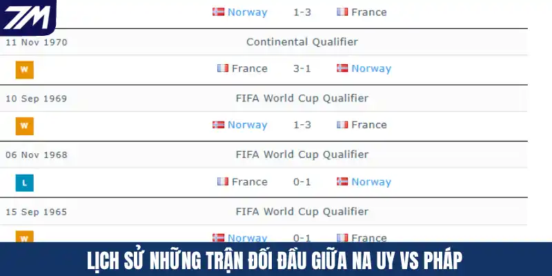 Lịch sử những trận đối đầu giữa Na Uy vs Pháp