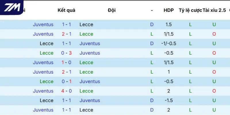 Lịch sử tranh tài giữa Lecce vs Juventus