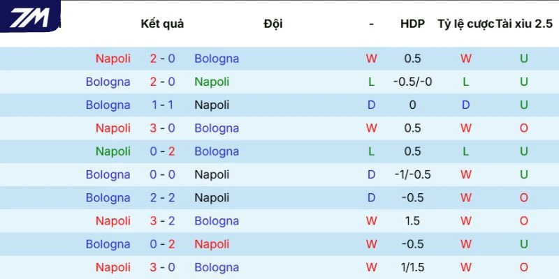 Lịch sử tranh tài giữa Napoli vs Bologna