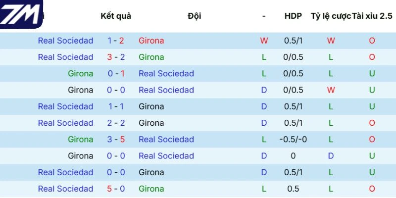 Lịch sử đối đầu giữa Girona vs Real Sociedad