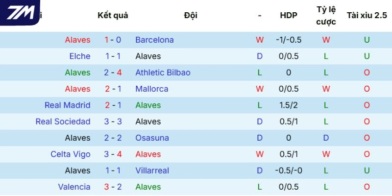 Năng lực thi đấu Alavés