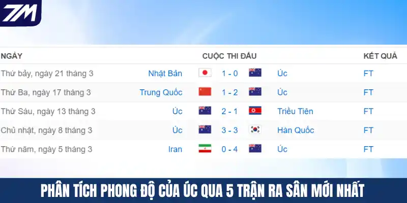 Phân tích phong độ của Úc qua 5 trận ra sân mới nhất