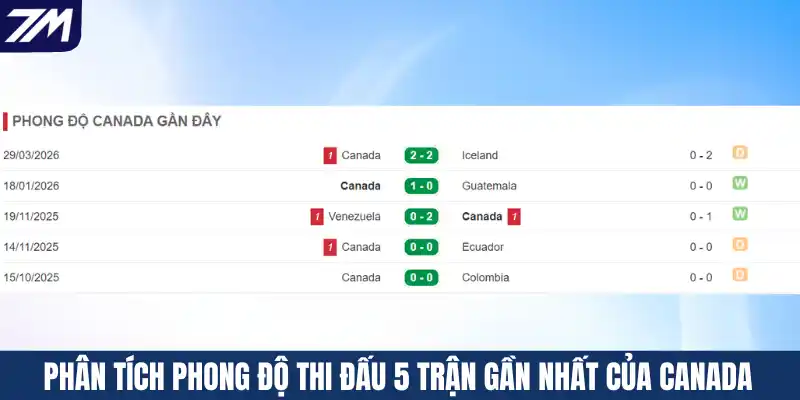 Phân tích phong độ thi đấu 5 trận gần nhất của Canada