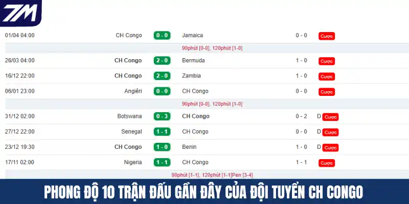 Phong độ 10 trận đấu gần đây của đội tuyển CH Congo