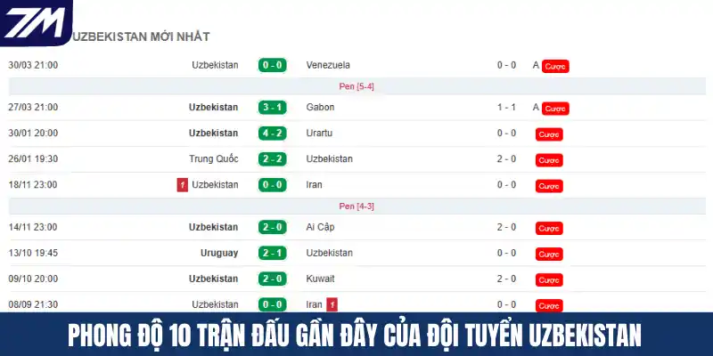 Phong độ 10 trận đấu gần đây của đội tuyển Uzbekistan