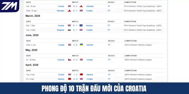 Phong độ 10 trận đấu mới của Croatia