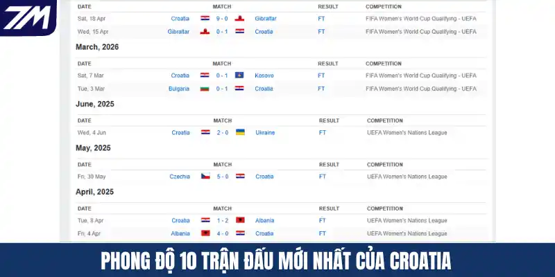 Phong độ 10 trận đấu mới nhất của Croatia