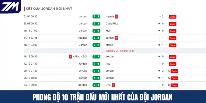 Phong độ 10 trận đấu mới nhất của đội Jordan