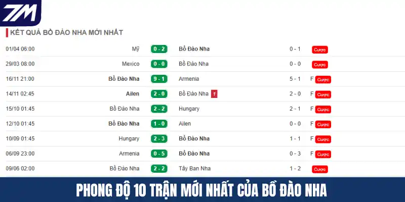 Phong độ 10 trận mới nhất của Bồ Đào Nha
