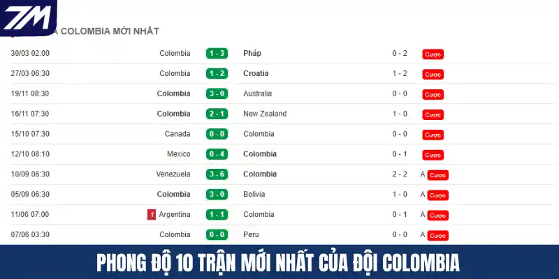 Phong độ 10 trận mới nhất của đội Colombia