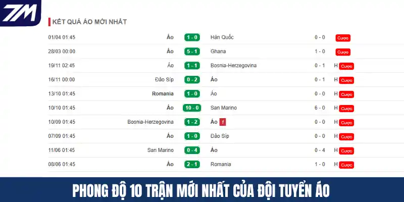 Phong độ 10 trận mới nhất của đội tuyển Áo